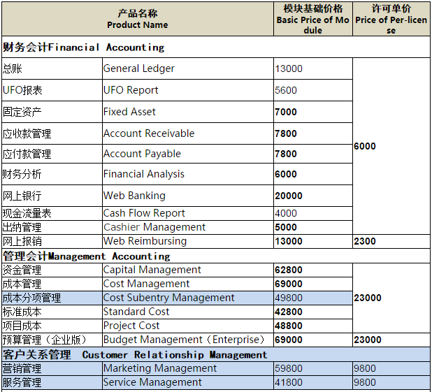 用友ERP-U8 V12.1產品報價單