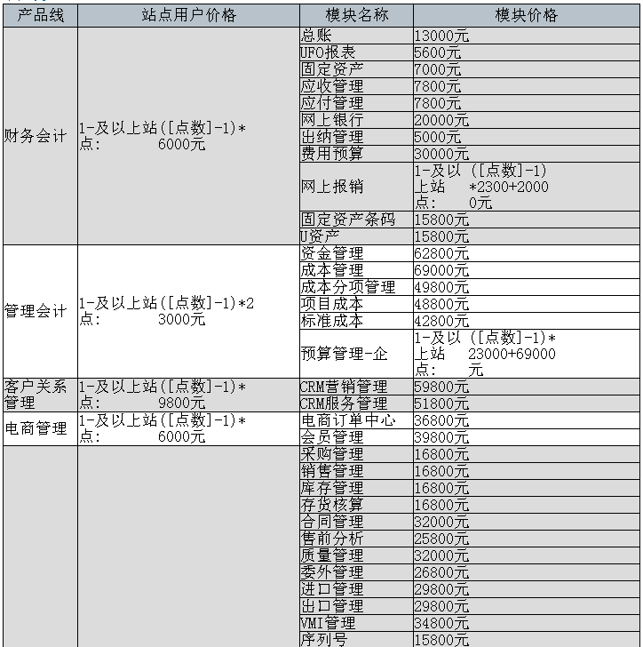 用友ERP-U8+ V12.5產品報價單